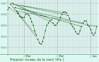 Graphe de la pression atmosphrique prvue pour Cnevires