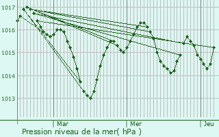 Graphe de la pression atmosphrique prvue pour Flaujac-Gare