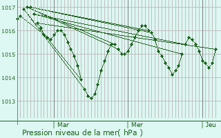 Graphe de la pression atmosphrique prvue pour Carennac