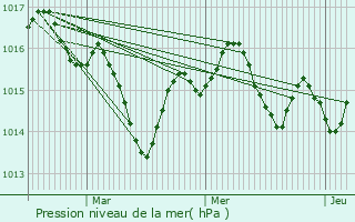 Graphe de la pression atmosphrique prvue pour Puylaroque