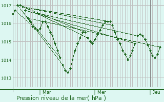 Graphe de la pression atmosphrique prvue pour Vers