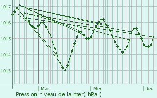 Graphe de la pression atmosphrique prvue pour Martel