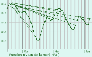 Graphe de la pression atmosphrique prvue pour Felzins