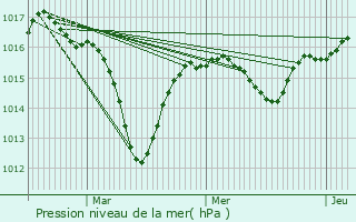 Graphe de la pression atmosphrique prvue pour Gaillard