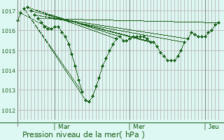 Graphe de la pression atmosphrique prvue pour Vtraz-Monthoux