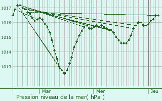 Graphe de la pression atmosphrique prvue pour Reignier