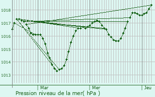 Graphe de la pression atmosphrique prvue pour Saint-Arey