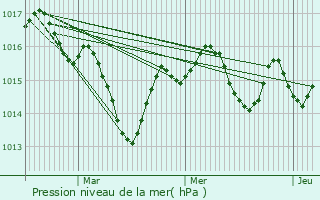 Graphe de la pression atmosphrique prvue pour Milhac