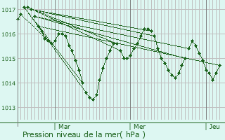 Graphe de la pression atmosphrique prvue pour Saint-Martin-de-Vers