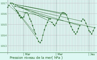 Graphe de la pression atmosphrique prvue pour Cours