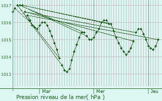 Graphe de la pression atmosphrique prvue pour Saint-Sozy