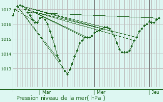 Graphe de la pression atmosphrique prvue pour Brangues