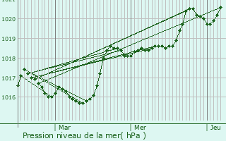 Graphe de la pression atmosphrique prvue pour Vnosc