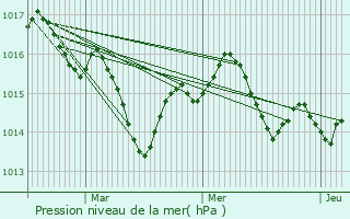 Graphe de la pression atmosphrique prvue pour Les Barthes