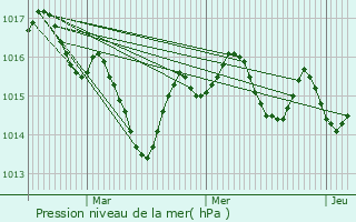 Graphe de la pression atmosphrique prvue pour Uzech