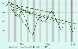 Graphe de la pression atmosphrique prvue pour Sauveterre