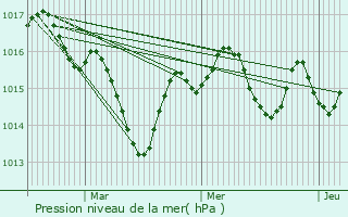 Graphe de la pression atmosphrique prvue pour Payrac