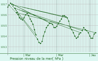 Graphe de la pression atmosphrique prvue pour Reynis