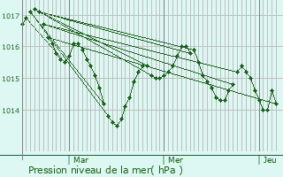 Graphe de la pression atmosphrique prvue pour Vire-sur-Lot