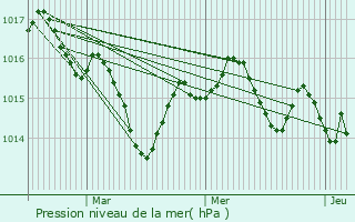 Graphe de la pression atmosphrique prvue pour Fumel