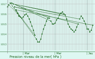 Graphe de la pression atmosphrique prvue pour Montfaucon