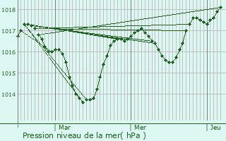 Graphe de la pression atmosphrique prvue pour La Motte-Saint-Martin