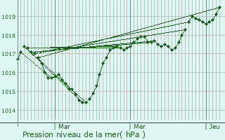 Graphe de la pression atmosphrique prvue pour Monestier-d