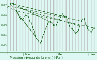 Graphe de la pression atmosphrique prvue pour La Roque-Gageac