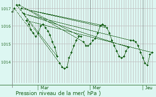 Graphe de la pression atmosphrique prvue pour Belvze