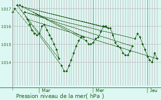 Graphe de la pression atmosphrique prvue pour Frayssinet-le-Glat