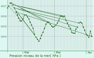 Graphe de la pression atmosphrique prvue pour Biron