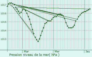 Graphe de la pression atmosphrique prvue pour Creys-Mpieu