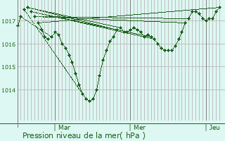 Graphe de la pression atmosphrique prvue pour Marignier