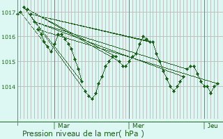 Graphe de la pression atmosphrique prvue pour Boudou