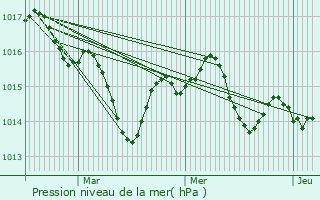 Graphe de la pression atmosphrique prvue pour Saint-Alban