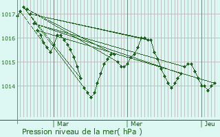 Graphe de la pression atmosphrique prvue pour Castelsagrat