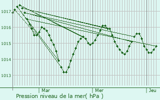 Graphe de la pression atmosphrique prvue pour Tamnis