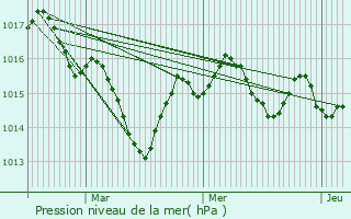 Graphe de la pression atmosphrique prvue pour Le Bugue