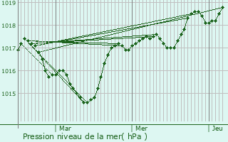 Graphe de la pression atmosphrique prvue pour Villard-Saint-Christophe