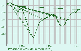 Graphe de la pression atmosphrique prvue pour Dolomieu