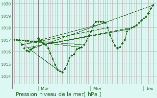 Graphe de la pression atmosphrique prvue pour Bor