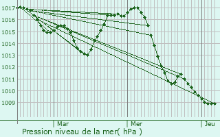 Graphe de la pression atmosphrique prvue pour Celinac