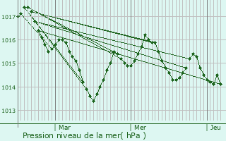 Graphe de la pression atmosphrique prvue pour Sainte-Radegonde