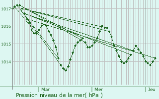 Graphe de la pression atmosphrique prvue pour Saint-Sardos