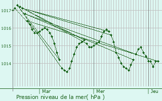Graphe de la pression atmosphrique prvue pour Tournefeuille