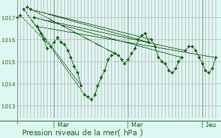 Graphe de la pression atmosphrique prvue pour Objat