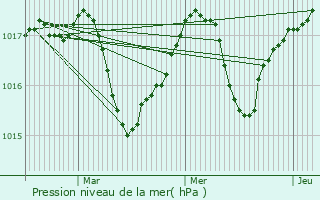 Graphe de la pression atmosphrique prvue pour Steszew