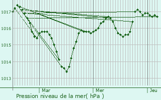 Graphe de la pression atmosphrique prvue pour Barbires