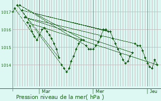 Graphe de la pression atmosphrique prvue pour Saint-Amans-du-Pech