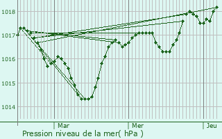 Graphe de la pression atmosphrique prvue pour Saint-Jean-le-Vieux